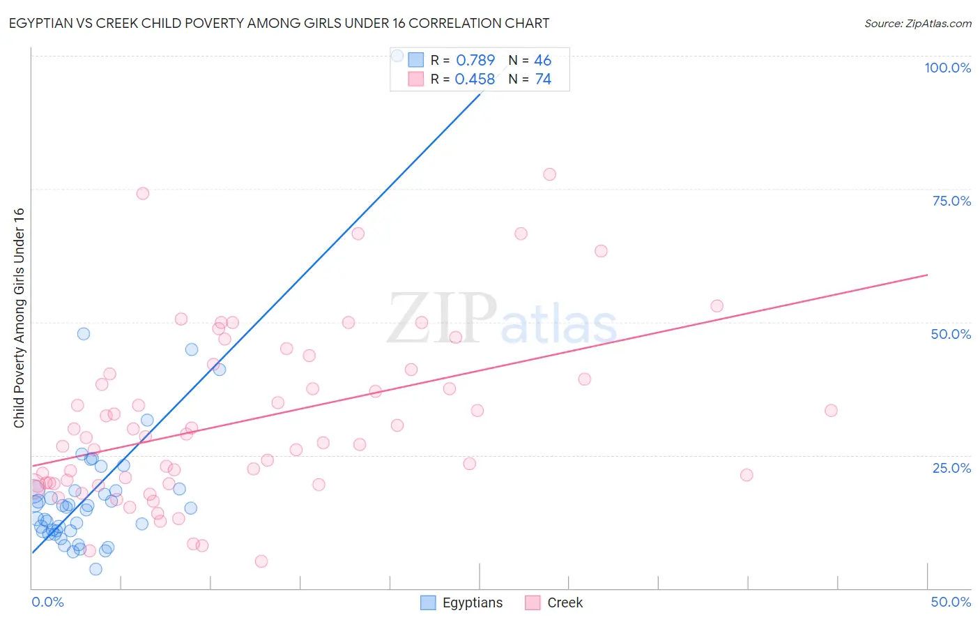 Egyptian vs Creek Child Poverty Among Girls Under 16