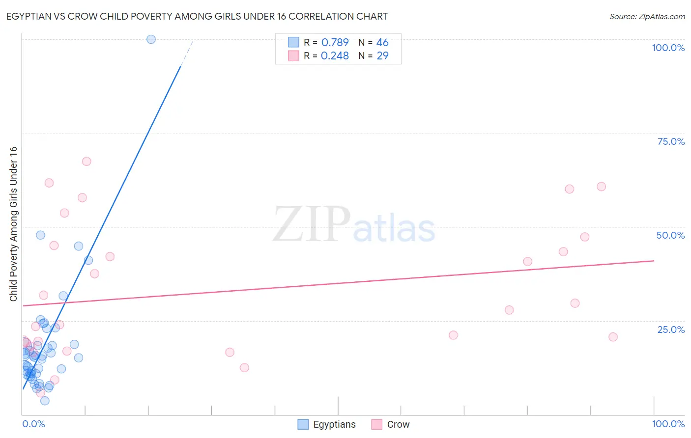 Egyptian vs Crow Child Poverty Among Girls Under 16