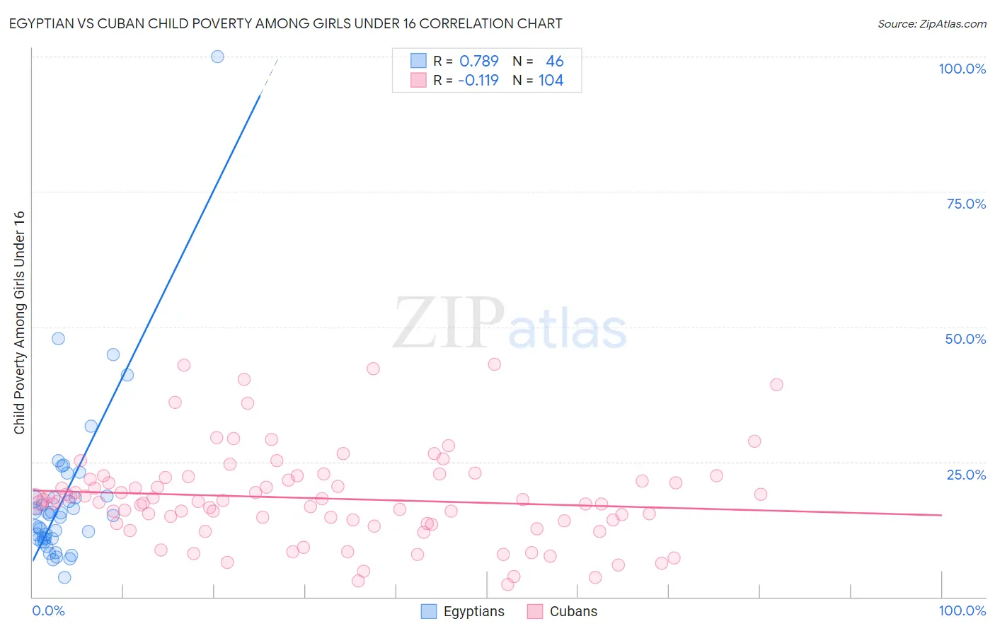 Egyptian vs Cuban Child Poverty Among Girls Under 16