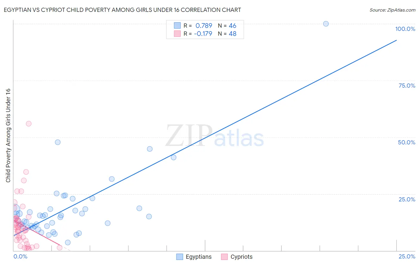 Egyptian vs Cypriot Child Poverty Among Girls Under 16