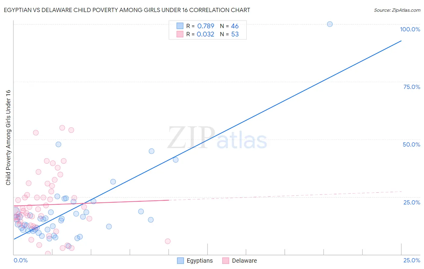 Egyptian vs Delaware Child Poverty Among Girls Under 16