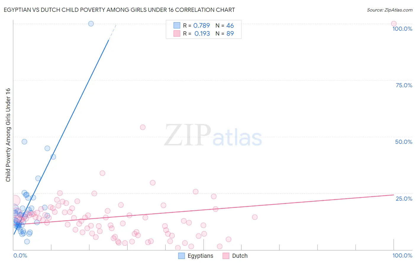 Egyptian vs Dutch Child Poverty Among Girls Under 16