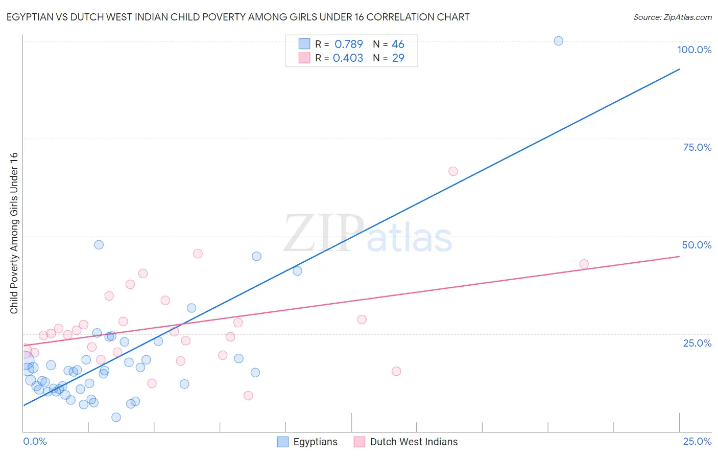 Egyptian vs Dutch West Indian Child Poverty Among Girls Under 16