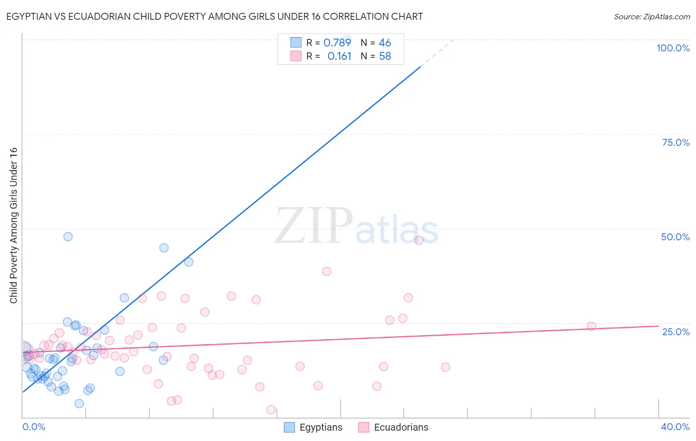 Egyptian vs Ecuadorian Child Poverty Among Girls Under 16