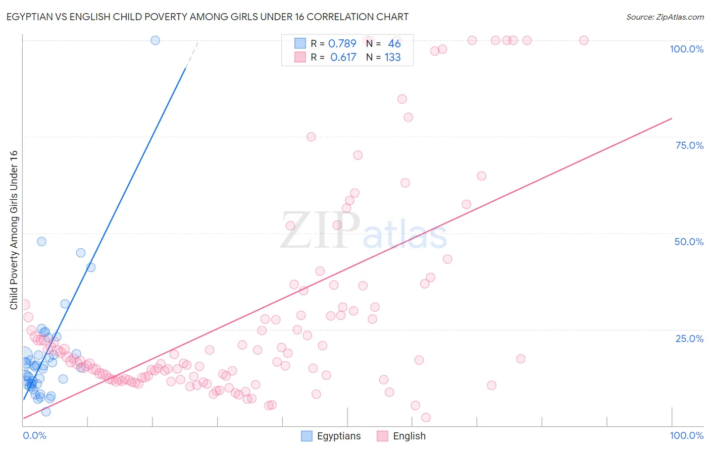 Egyptian vs English Child Poverty Among Girls Under 16