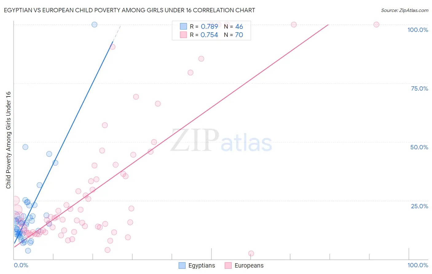 Egyptian vs European Child Poverty Among Girls Under 16