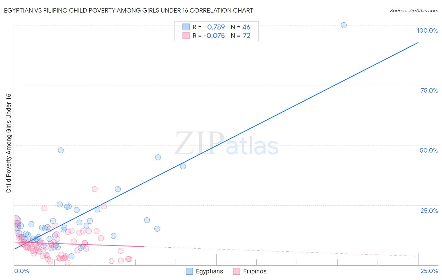 Egyptian vs Filipino Child Poverty Among Girls Under 16