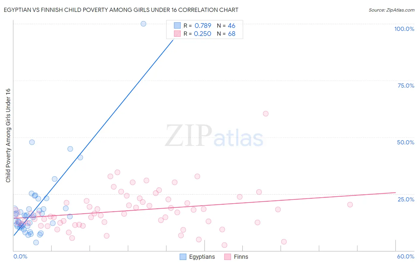 Egyptian vs Finnish Child Poverty Among Girls Under 16