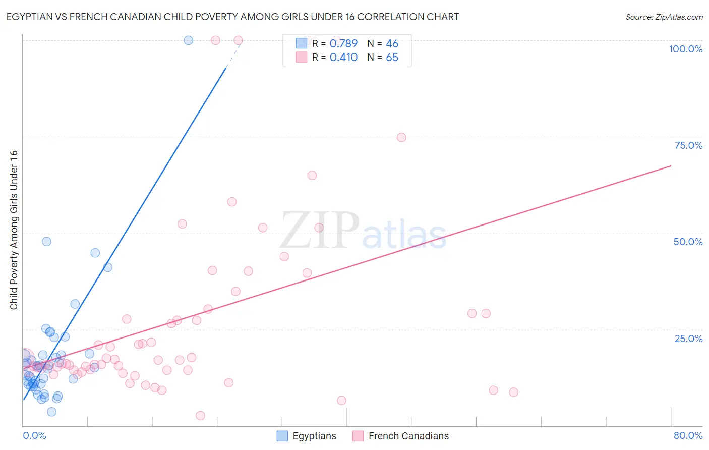 Egyptian vs French Canadian Child Poverty Among Girls Under 16