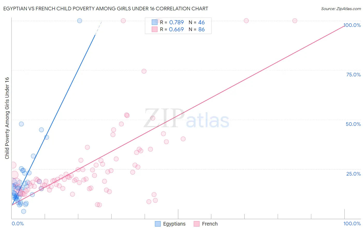 Egyptian vs French Child Poverty Among Girls Under 16