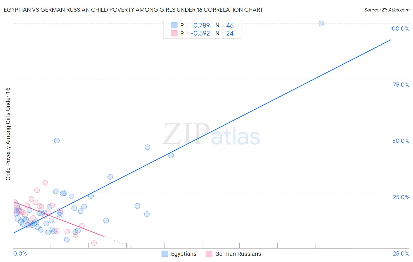 Egyptian vs German Russian Child Poverty Among Girls Under 16