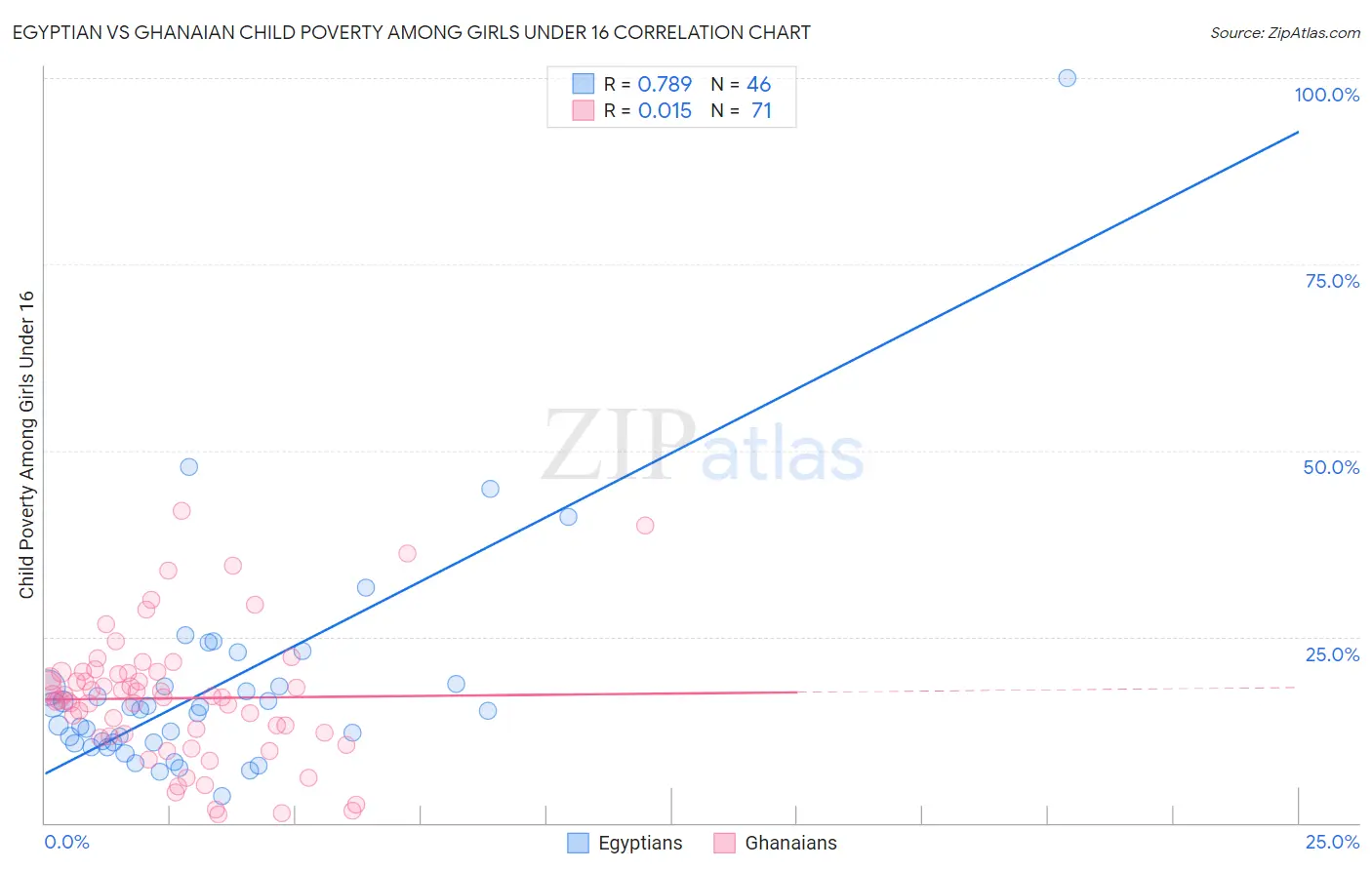 Egyptian vs Ghanaian Child Poverty Among Girls Under 16