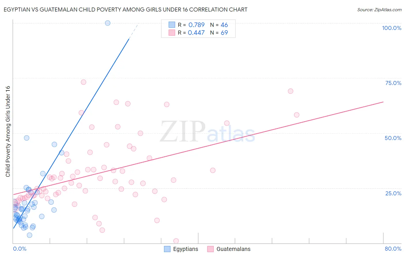 Egyptian vs Guatemalan Child Poverty Among Girls Under 16