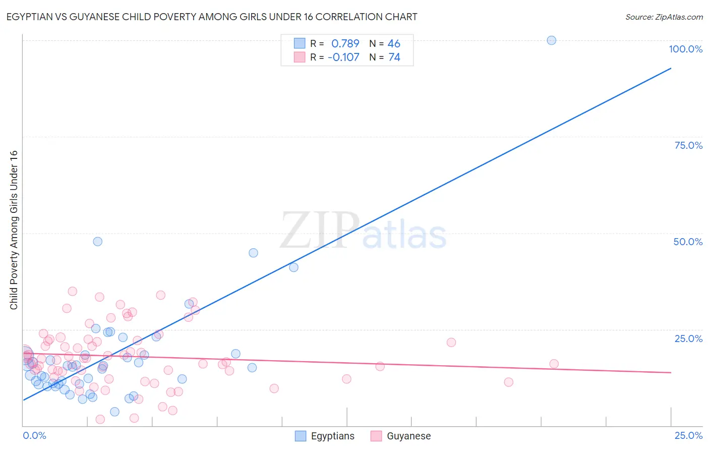 Egyptian vs Guyanese Child Poverty Among Girls Under 16