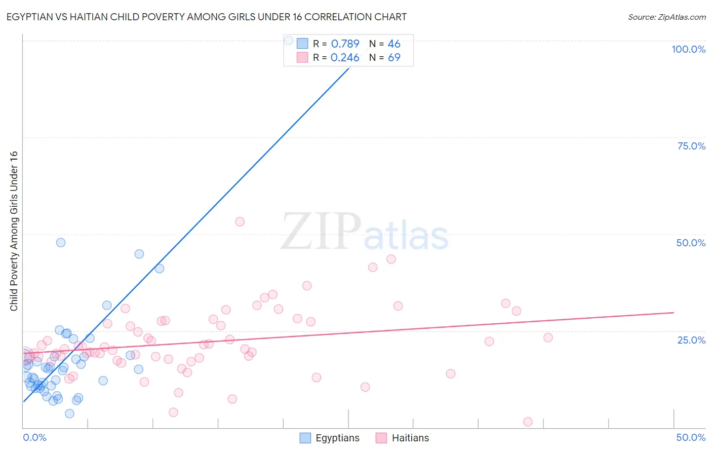 Egyptian vs Haitian Child Poverty Among Girls Under 16