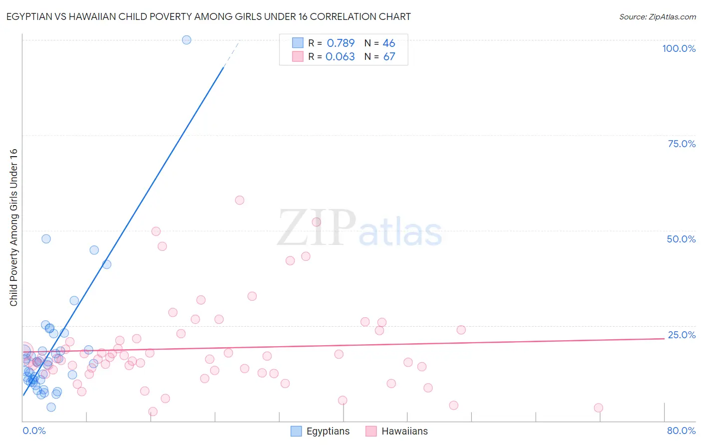 Egyptian vs Hawaiian Child Poverty Among Girls Under 16