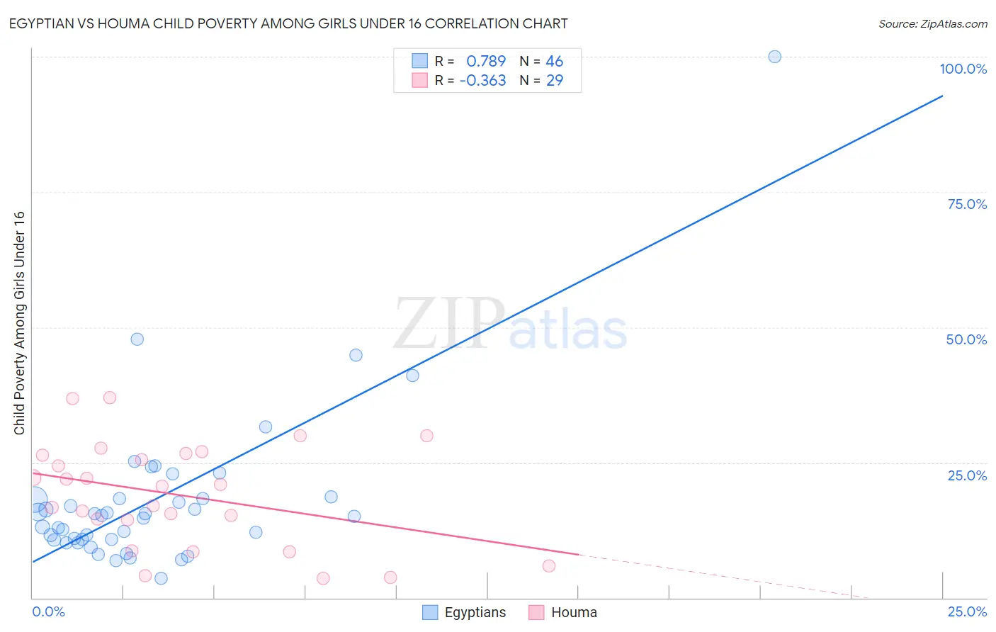 Egyptian vs Houma Child Poverty Among Girls Under 16