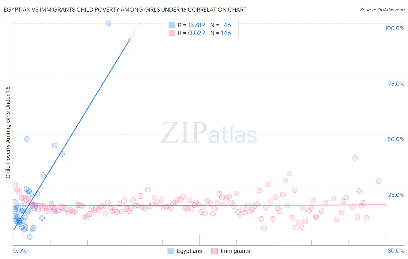 Egyptian vs Immigrants Child Poverty Among Girls Under 16