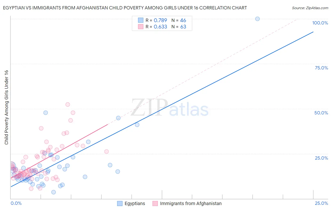 Egyptian vs Immigrants from Afghanistan Child Poverty Among Girls Under 16