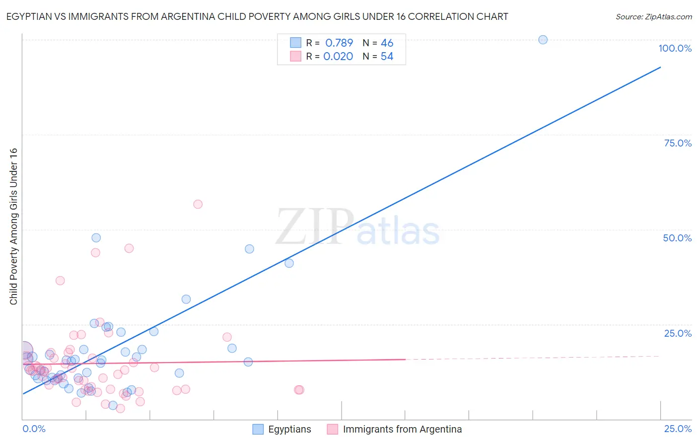 Egyptian vs Immigrants from Argentina Child Poverty Among Girls Under 16