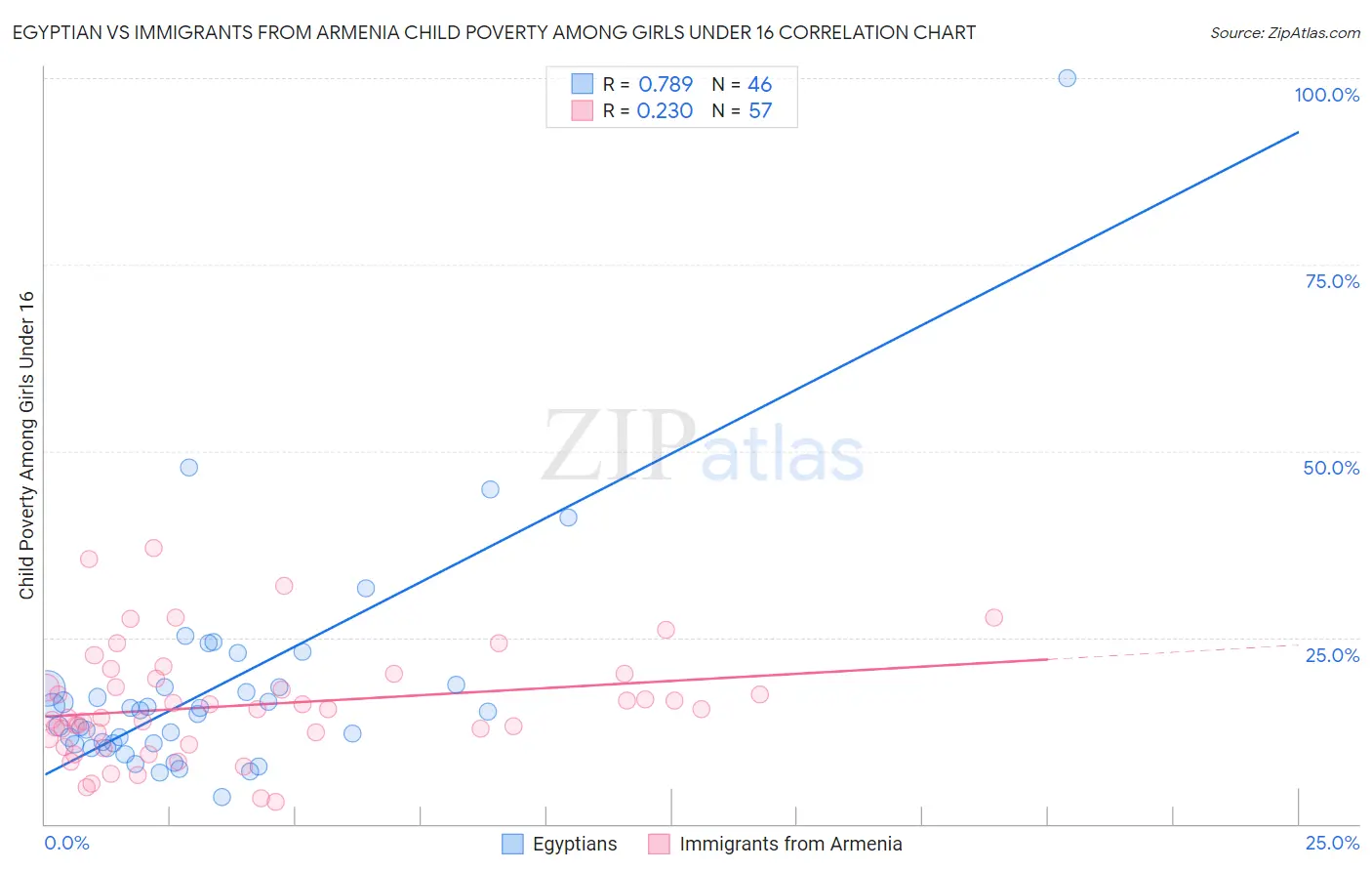 Egyptian vs Immigrants from Armenia Child Poverty Among Girls Under 16