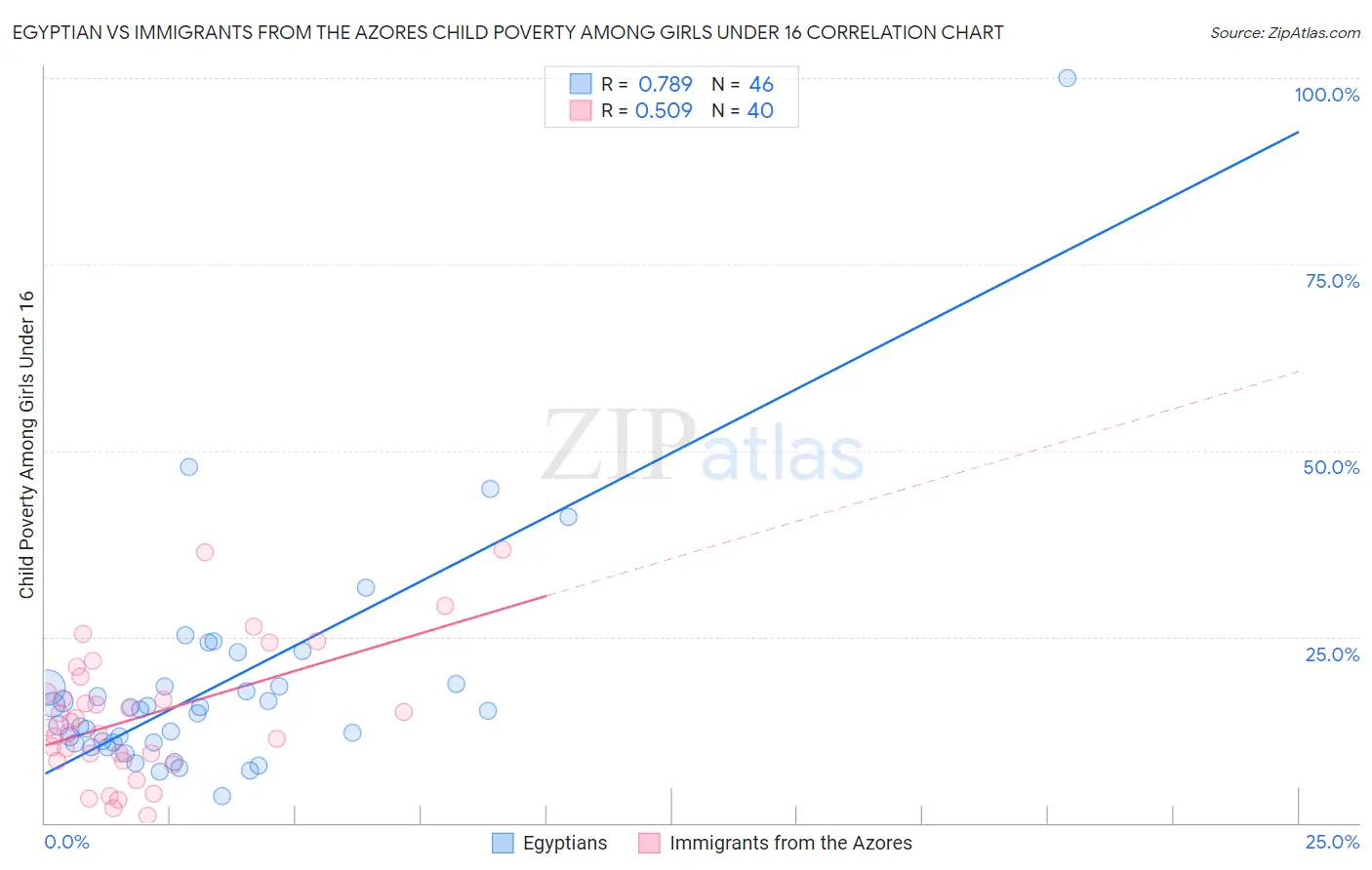 Egyptian vs Immigrants from the Azores Child Poverty Among Girls Under 16