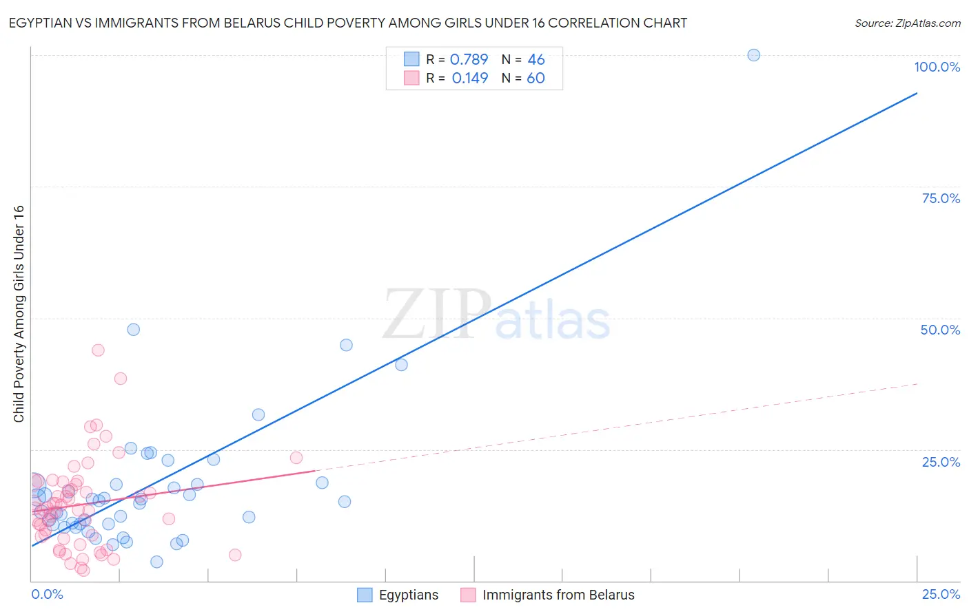 Egyptian vs Immigrants from Belarus Child Poverty Among Girls Under 16