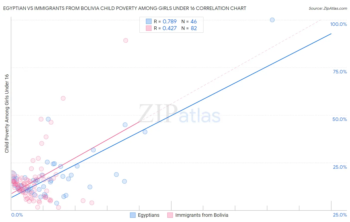 Egyptian vs Immigrants from Bolivia Child Poverty Among Girls Under 16