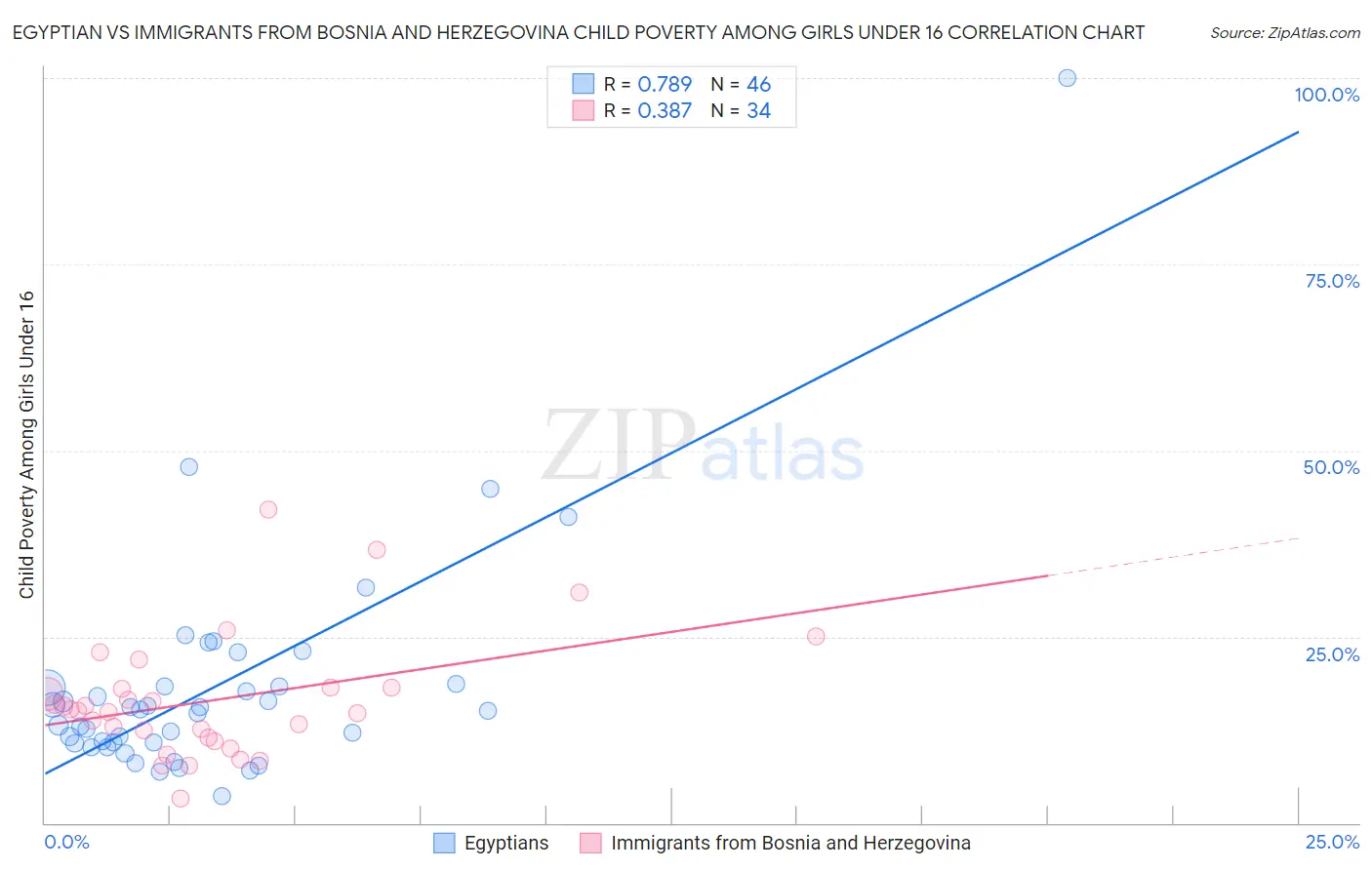 Egyptian vs Immigrants from Bosnia and Herzegovina Child Poverty Among Girls Under 16