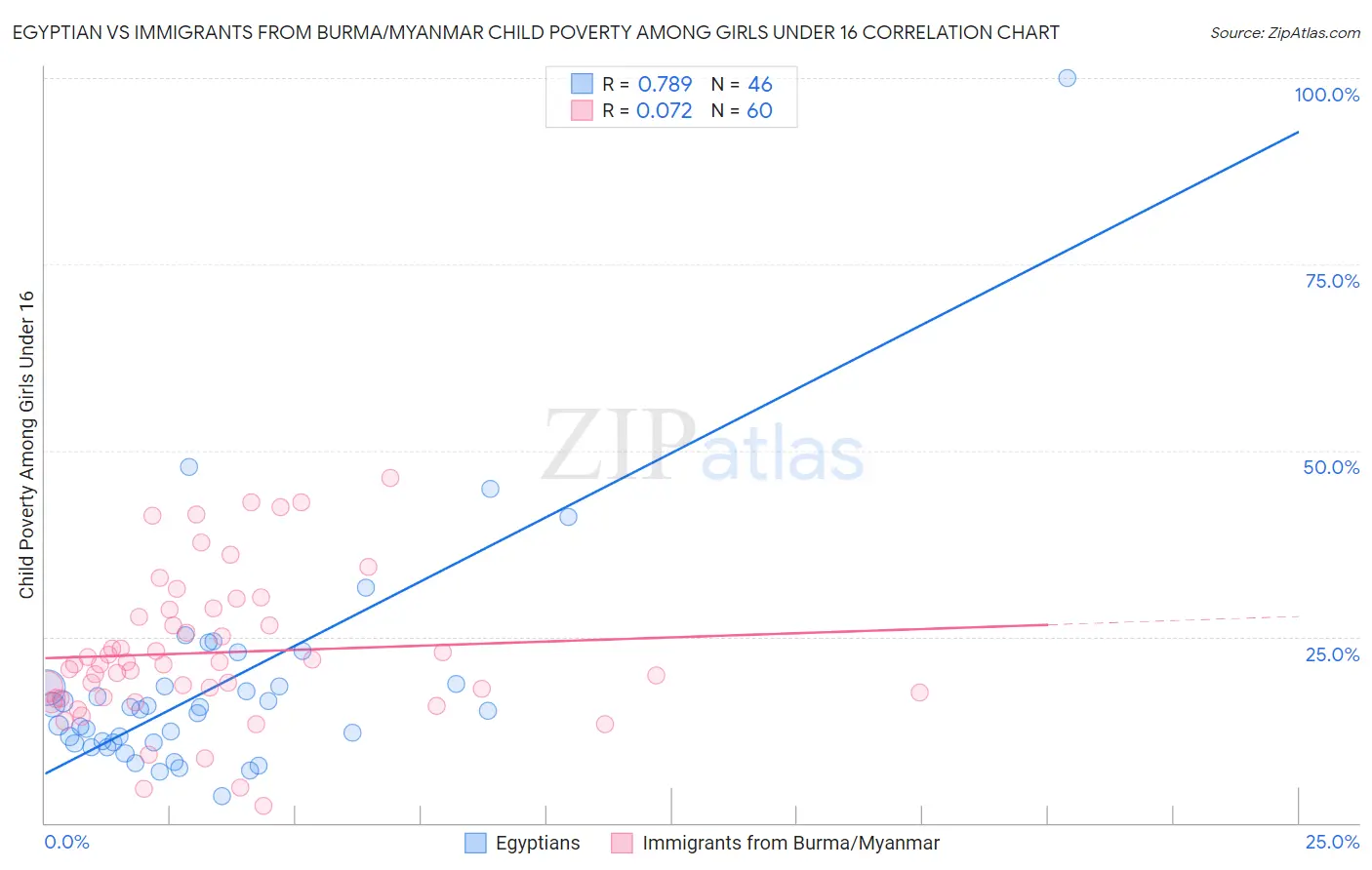 Egyptian vs Immigrants from Burma/Myanmar Child Poverty Among Girls Under 16