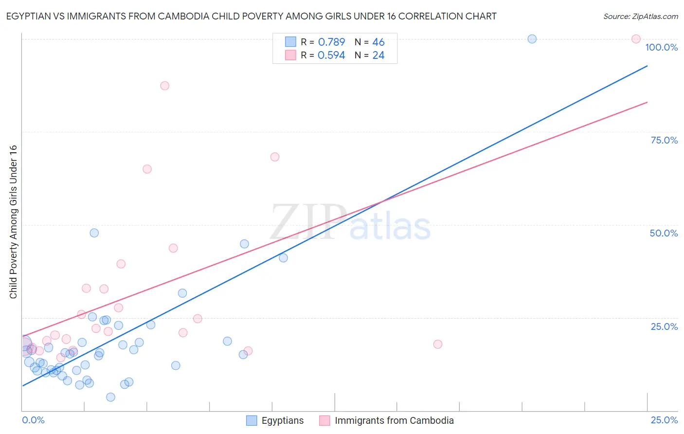 Egyptian vs Immigrants from Cambodia Child Poverty Among Girls Under 16
