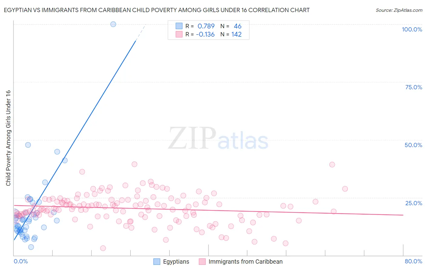 Egyptian vs Immigrants from Caribbean Child Poverty Among Girls Under 16