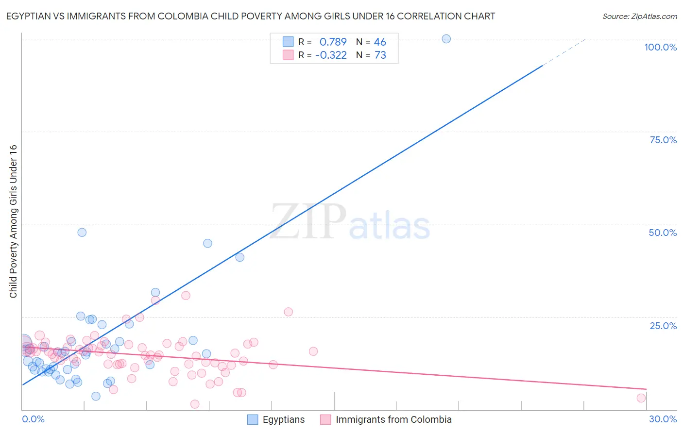 Egyptian vs Immigrants from Colombia Child Poverty Among Girls Under 16