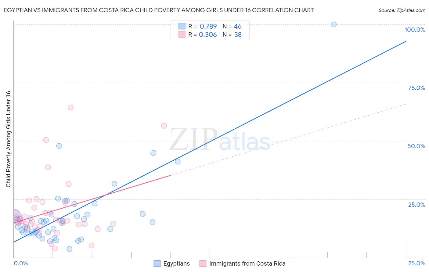 Egyptian vs Immigrants from Costa Rica Child Poverty Among Girls Under 16