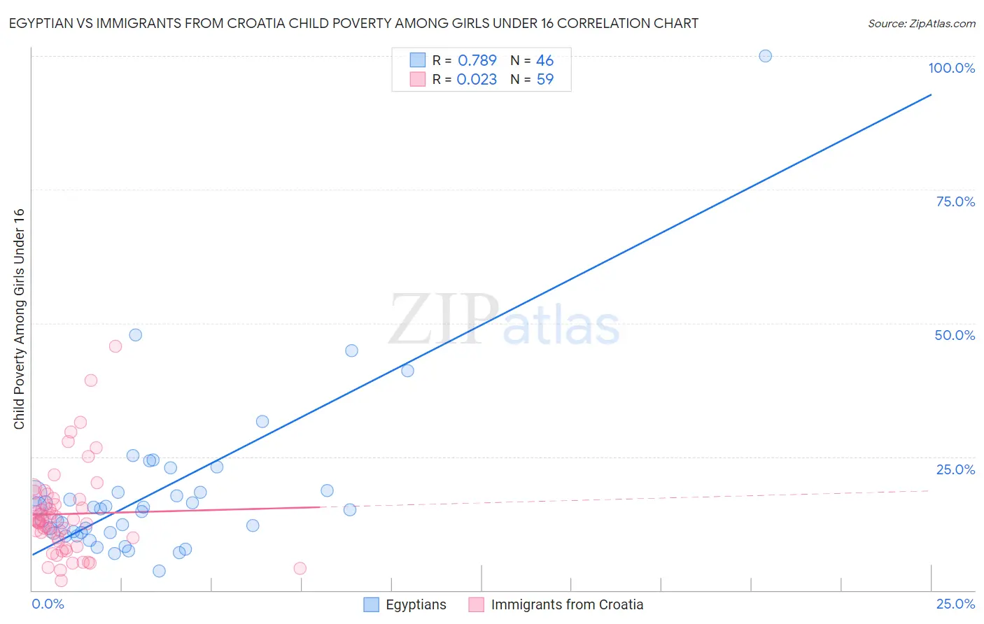 Egyptian vs Immigrants from Croatia Child Poverty Among Girls Under 16