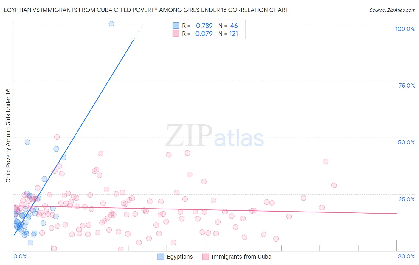 Egyptian vs Immigrants from Cuba Child Poverty Among Girls Under 16