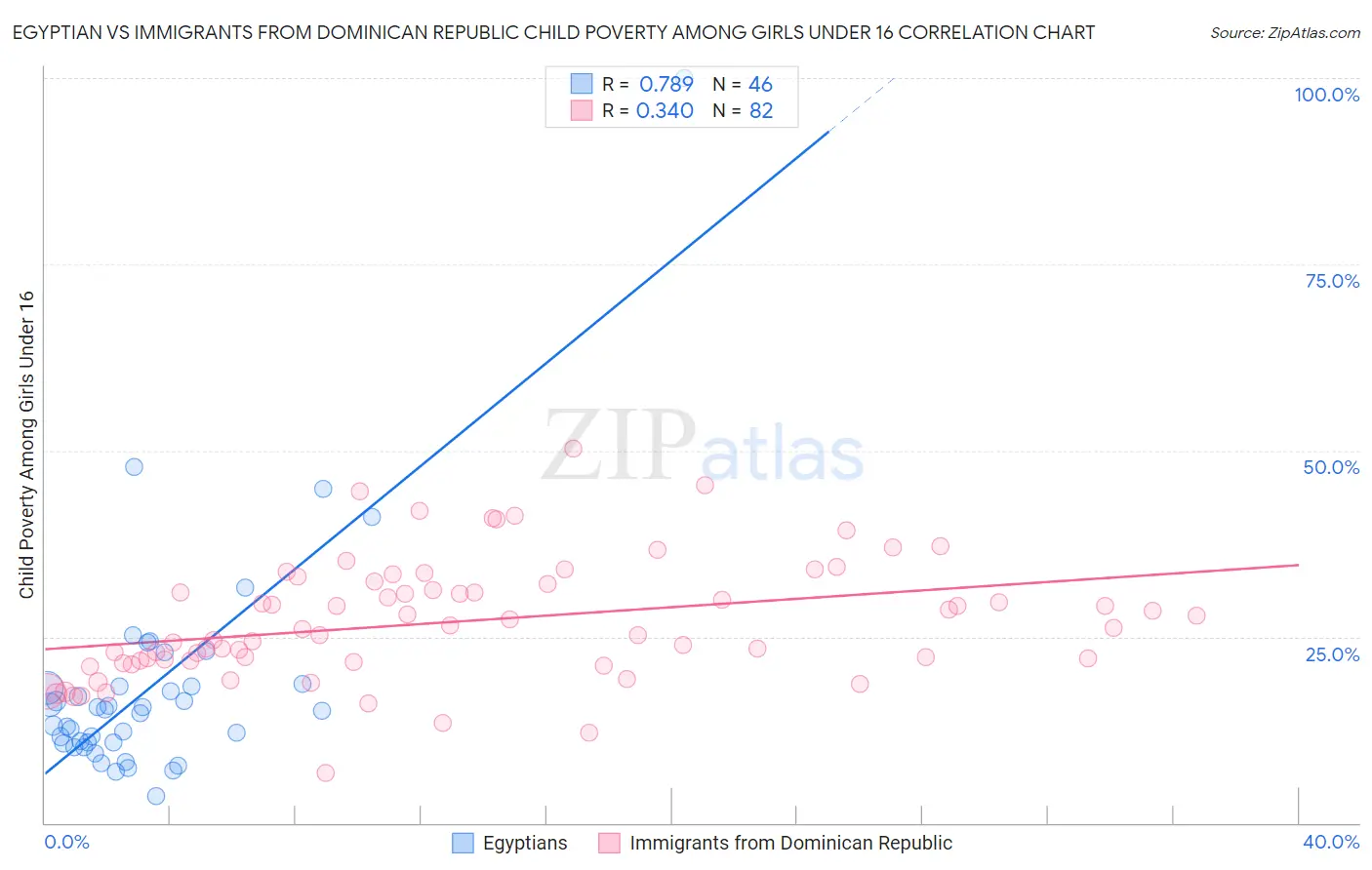 Egyptian vs Immigrants from Dominican Republic Child Poverty Among Girls Under 16