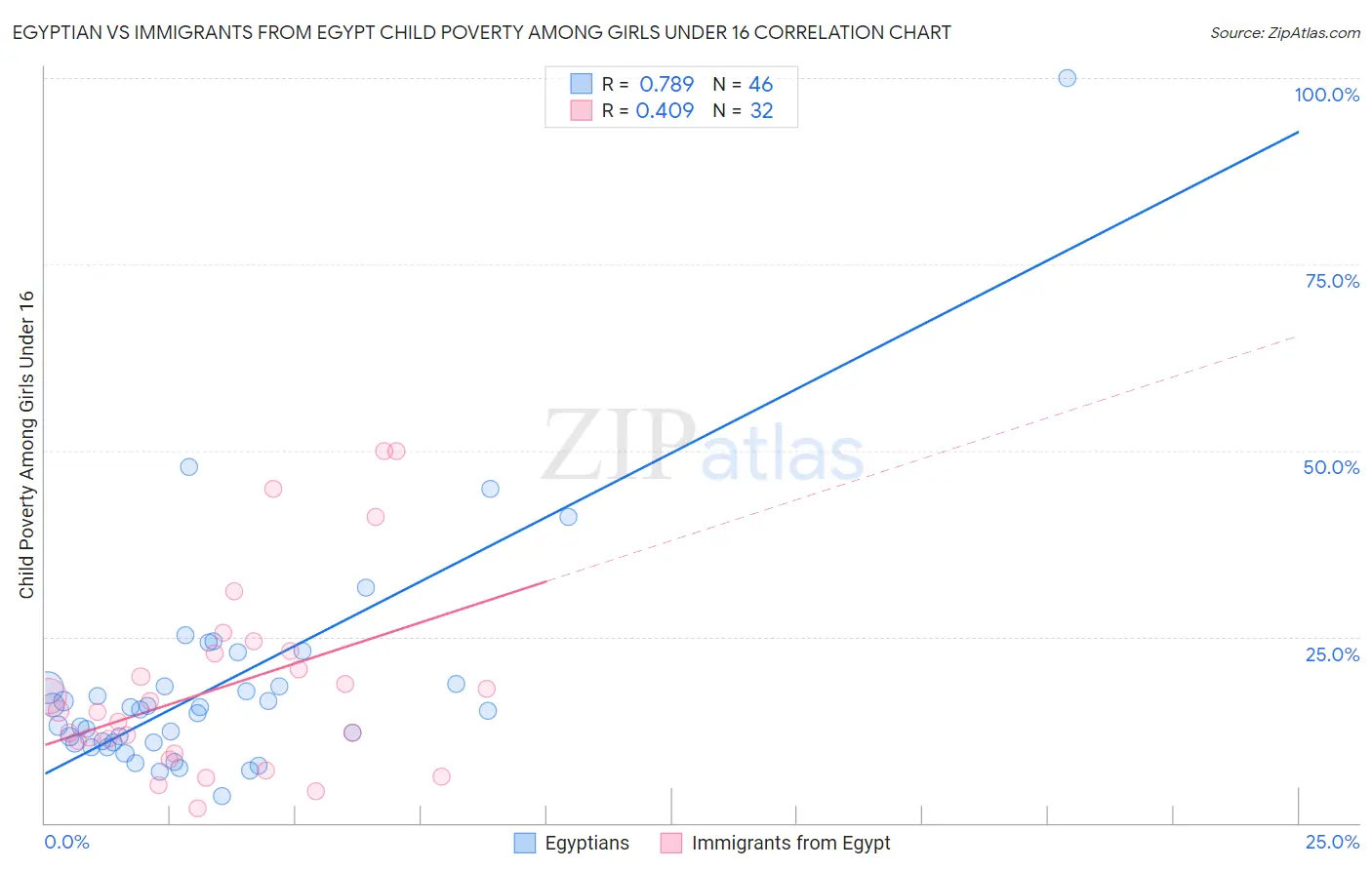 Egyptian vs Immigrants from Egypt Child Poverty Among Girls Under 16