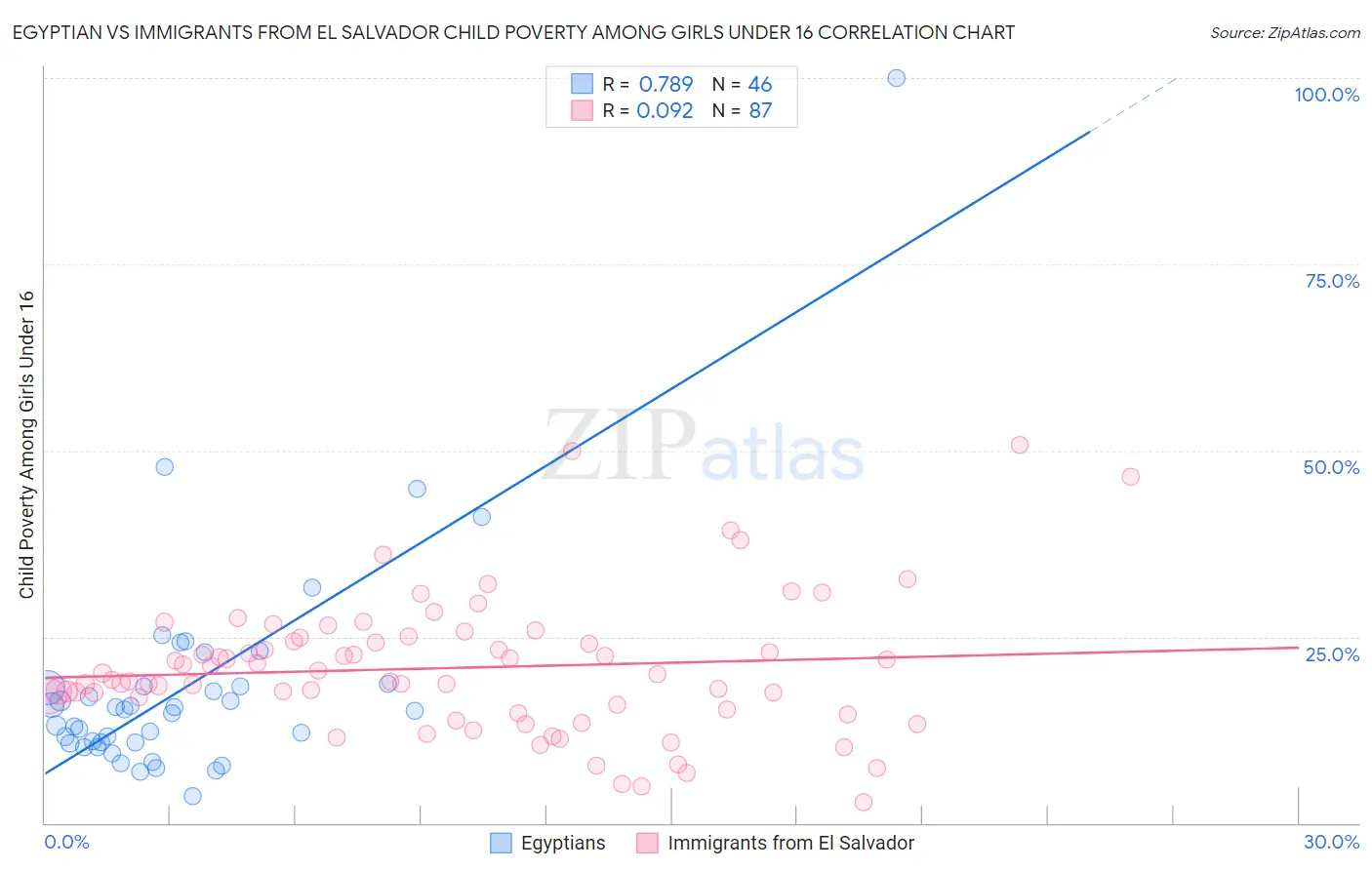 Egyptian vs Immigrants from El Salvador Child Poverty Among Girls Under 16