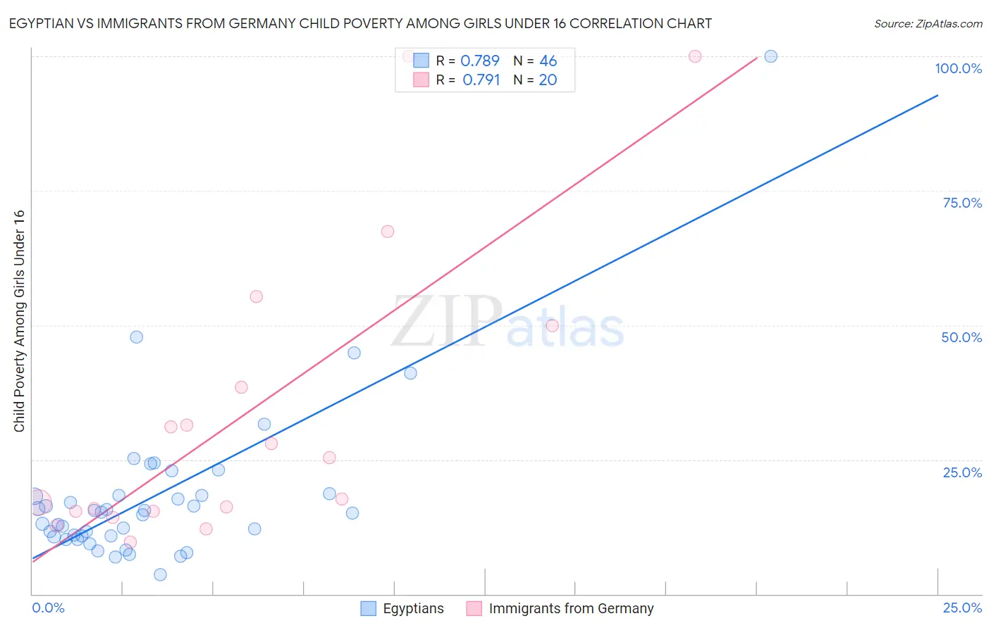 Egyptian vs Immigrants from Germany Child Poverty Among Girls Under 16