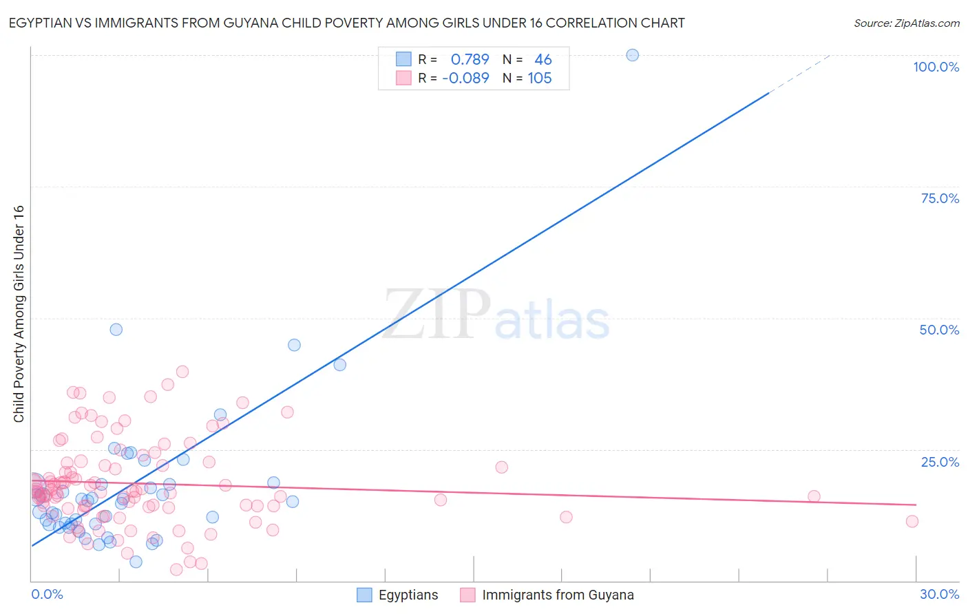 Egyptian vs Immigrants from Guyana Child Poverty Among Girls Under 16