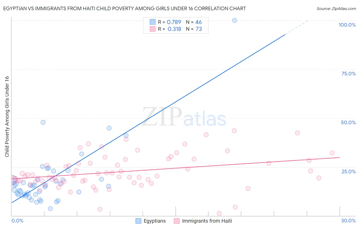 Egyptian vs Immigrants from Haiti Child Poverty Among Girls Under 16