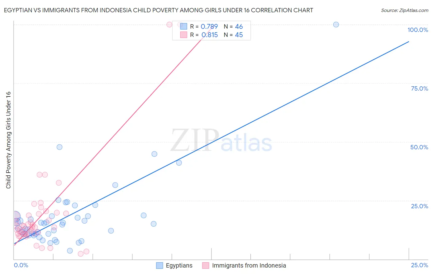 Egyptian vs Immigrants from Indonesia Child Poverty Among Girls Under 16