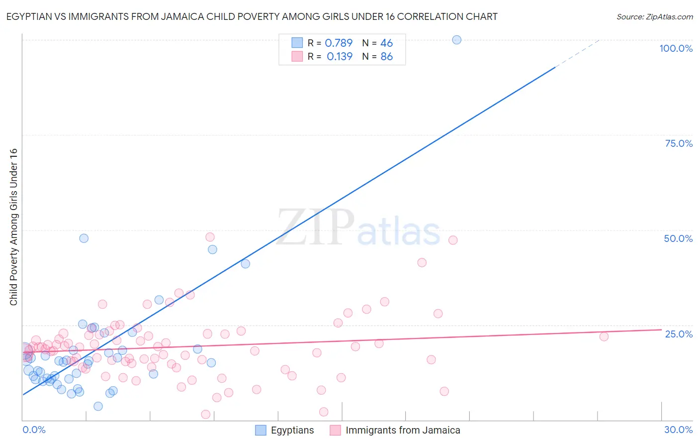 Egyptian vs Immigrants from Jamaica Child Poverty Among Girls Under 16