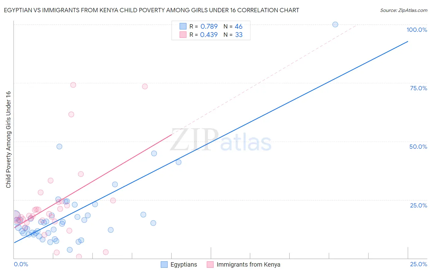 Egyptian vs Immigrants from Kenya Child Poverty Among Girls Under 16