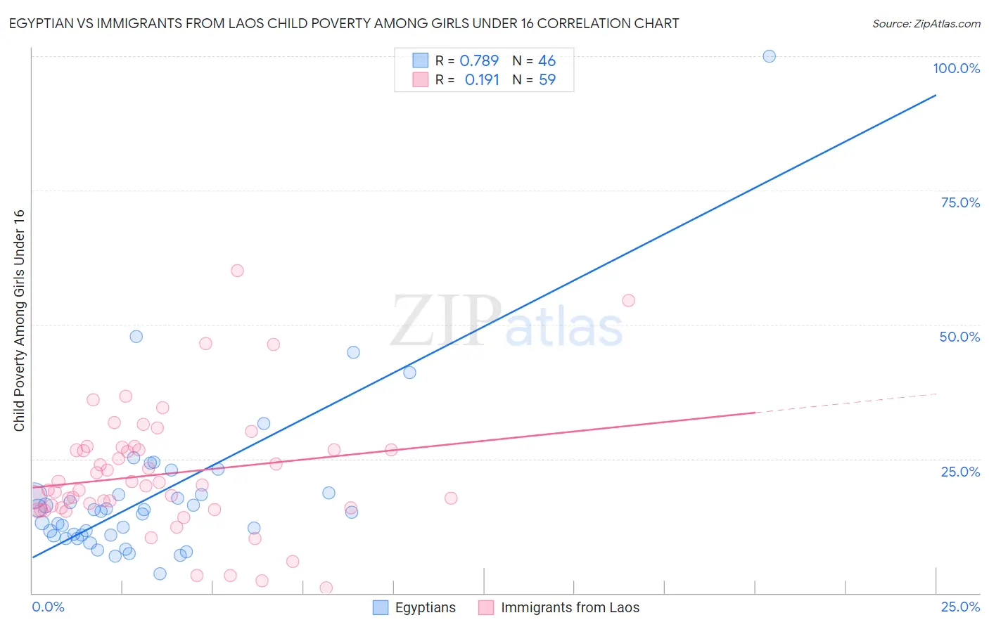 Egyptian vs Immigrants from Laos Child Poverty Among Girls Under 16