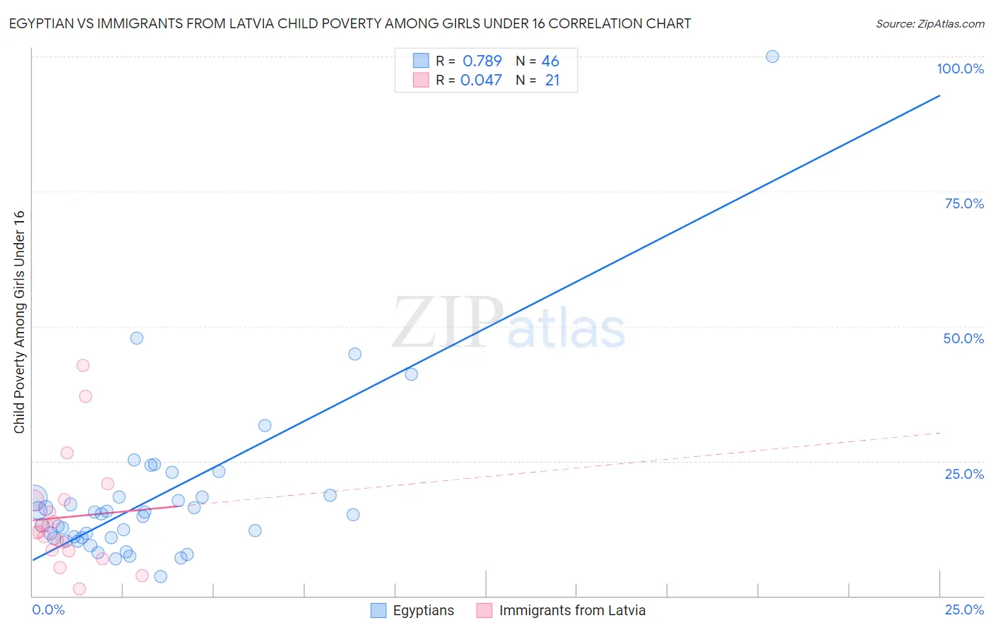 Egyptian vs Immigrants from Latvia Child Poverty Among Girls Under 16