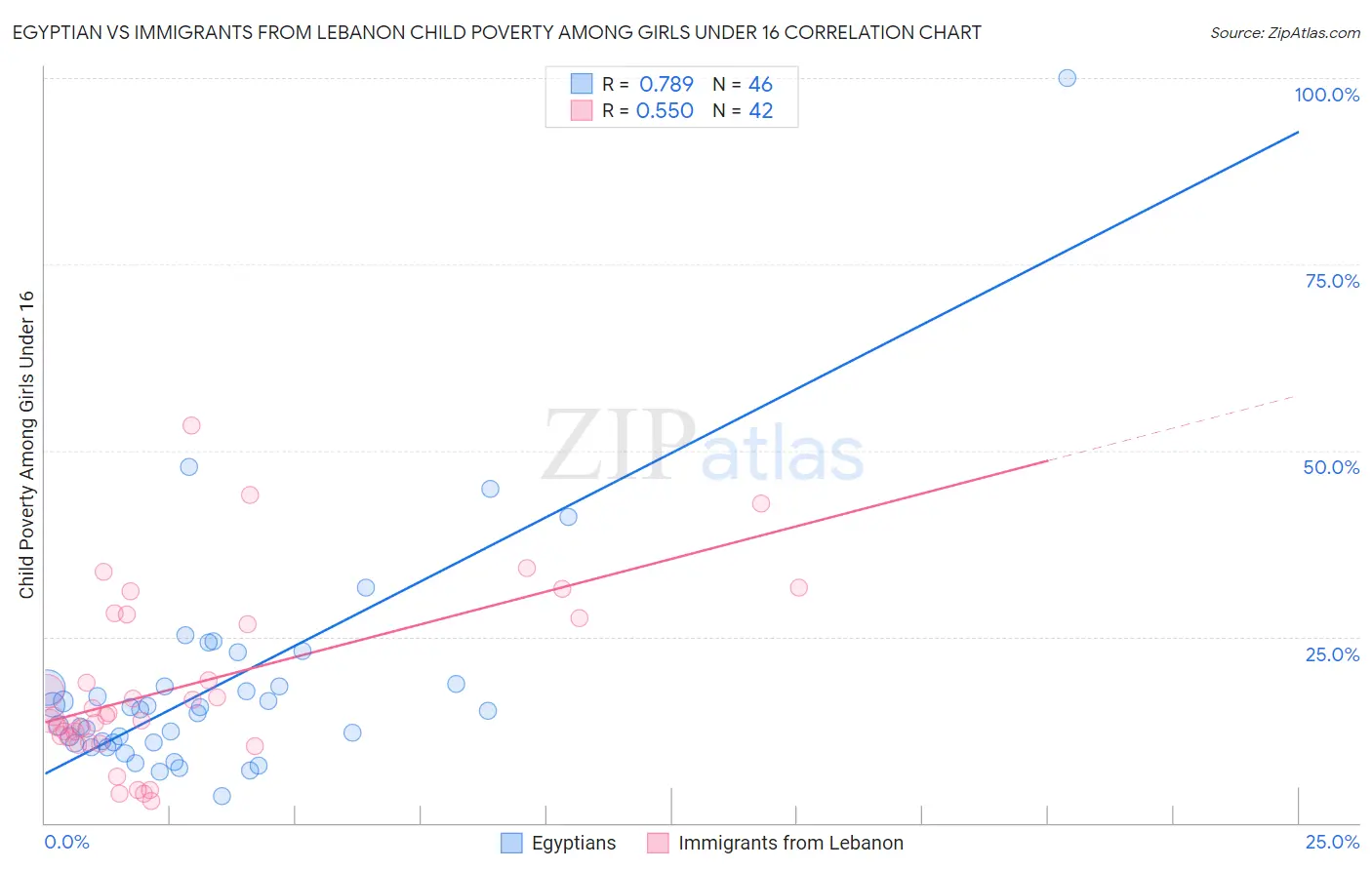 Egyptian vs Immigrants from Lebanon Child Poverty Among Girls Under 16