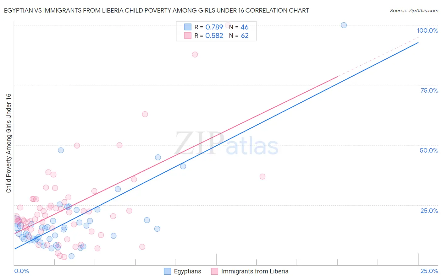 Egyptian vs Immigrants from Liberia Child Poverty Among Girls Under 16