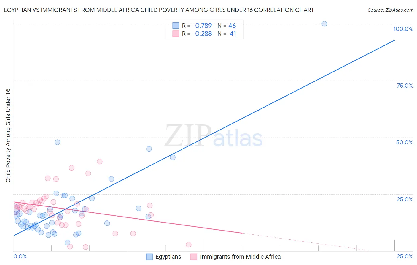 Egyptian vs Immigrants from Middle Africa Child Poverty Among Girls Under 16